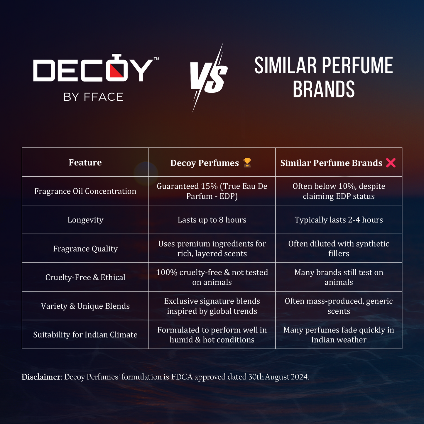 Decoy Blue Zephyr 50ml comparison chart vs similar brands highlighting 15% oil concentration