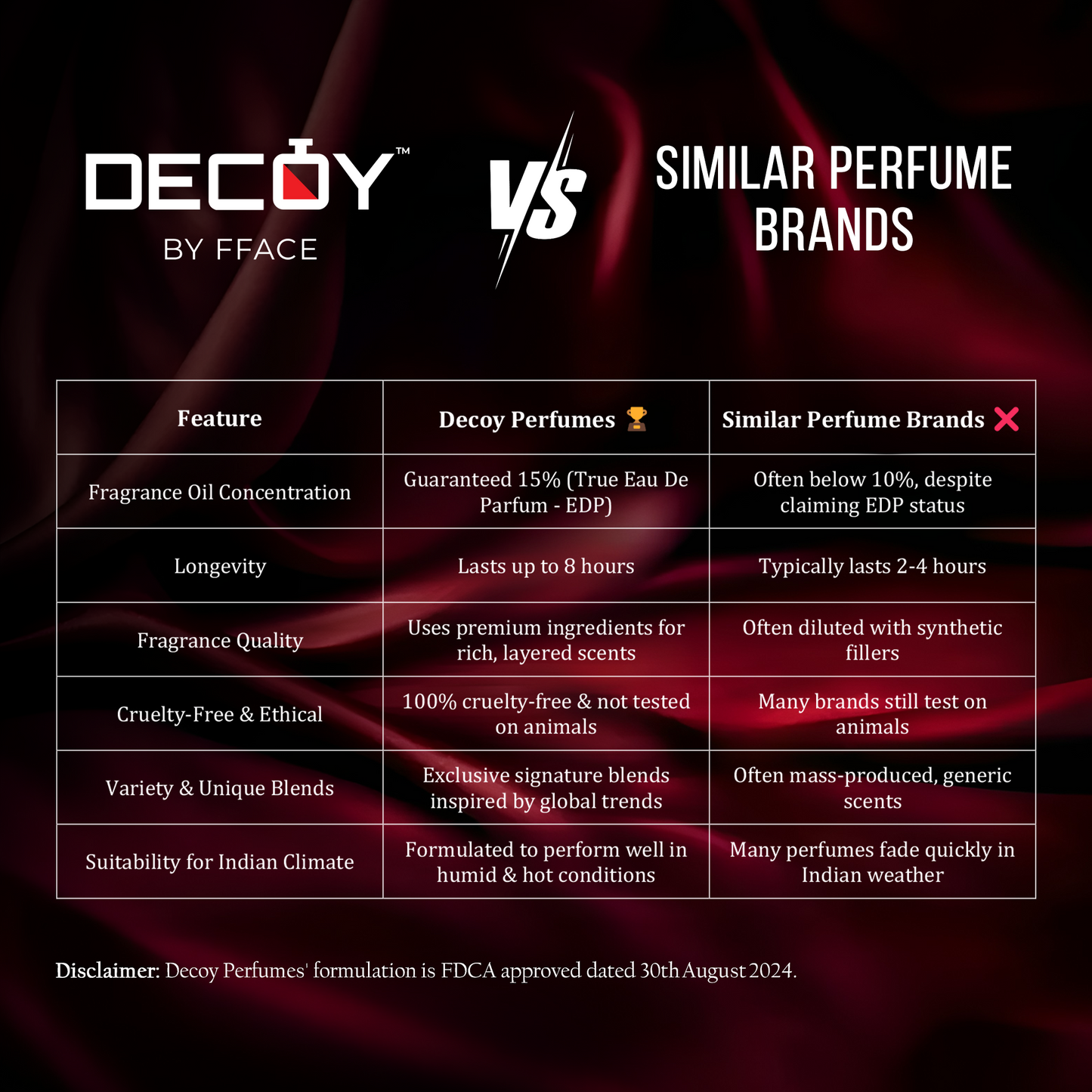 Decoy Starter Gift Set comparison chart vs similar brands highlighting 15% oil concentration