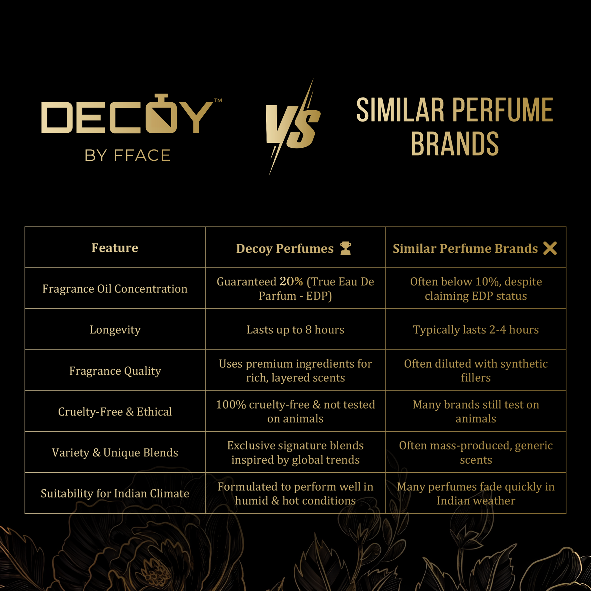 Decoy Luxe Edition comparison chart vs similar brands highlighting 20% oil concentration