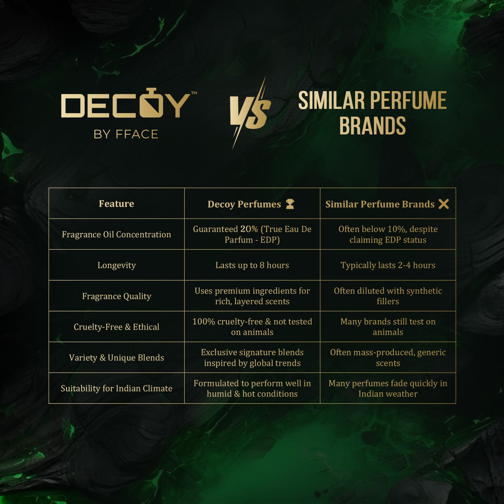 Decoy Yulali Oud 25ml comparison chart vs similar brands highlighting 20% oil concentration